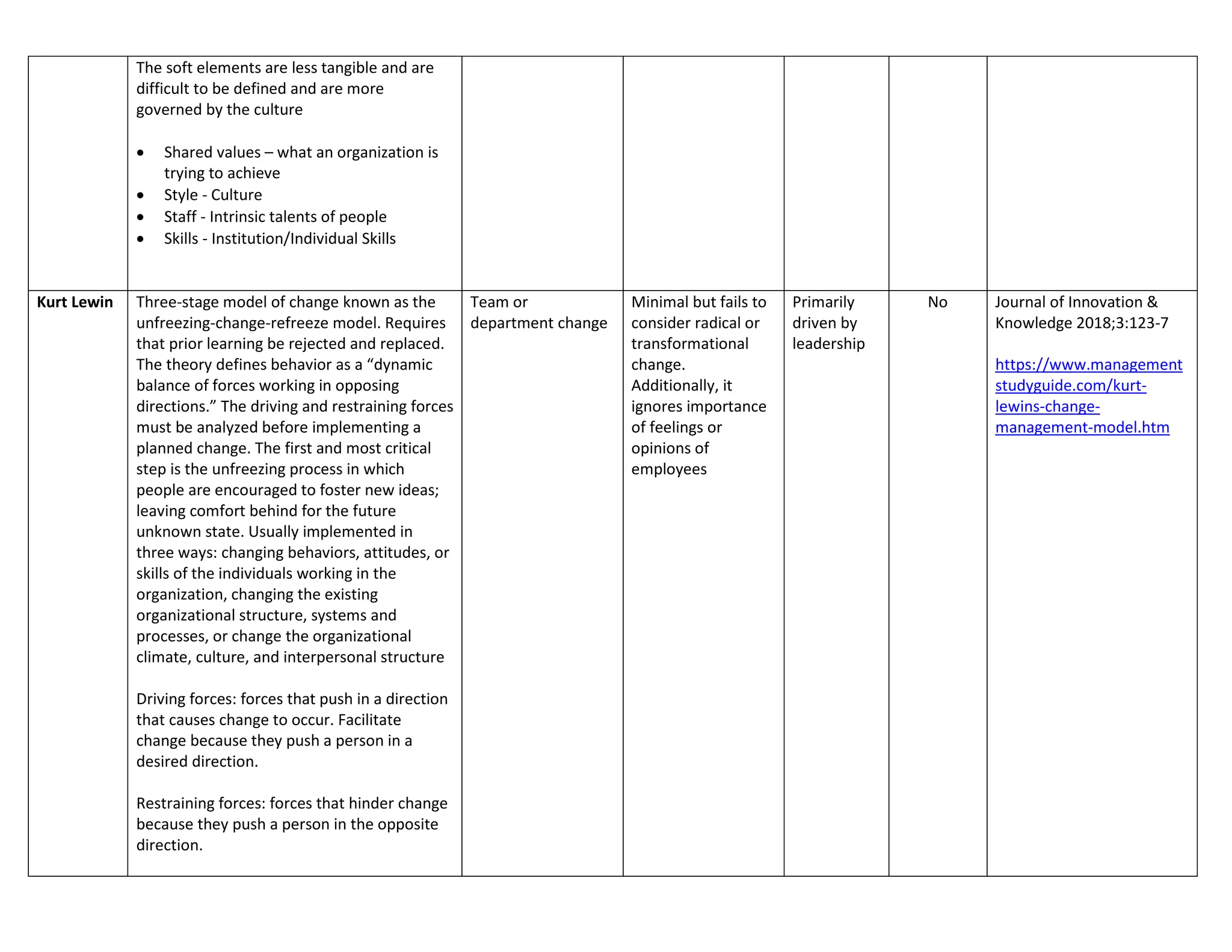 The soft elements are less tangible and are
difficult to be defined and are more
governed by the culture
• Shared values – what an organization is
trying to achieve
• Style - Culture
• Staff - Intrinsic talents of people
• Skills - Institution/Individual Skills
Kurt Lewin Three-stage model of change known as the
unfreezing-change-refreeze model. Requires
that prior learning be rejected and replaced.
The theory defines behavior as a “dynamic
balance of forces working in opposing
directions.” The driving and restraining forces
must be analyzed before implementing a
planned change. The first and most critical
step is the unfreezing process in which
people are encouraged to foster new ideas;
leaving comfort behind for the future
unknown state. Usually implemented in
three ways: changing behaviors, attitudes, or
skills of the individuals working in the
organization, changing the existing
organizational structure, systems and
processes, or change the organizational
climate, culture, and interpersonal structure
Driving forces: forces that push in a direction
that causes change to occur. Facilitate
change because they push a person in a
desired direction.
Restraining forces: forces that hinder change
because they push a person in the opposite
direction.
Team or
department change
Minimal but fails to
consider radical or
transformational
change.
Additionally, it
ignores importance
of feelings or
opinions of
employees
Primarily
driven by
leadership
No Journal of Innovation &
Knowledge 2018;3:123-7
https://www.management
studyguide.com/kurt-
lewins-change-
management-model.htm
 