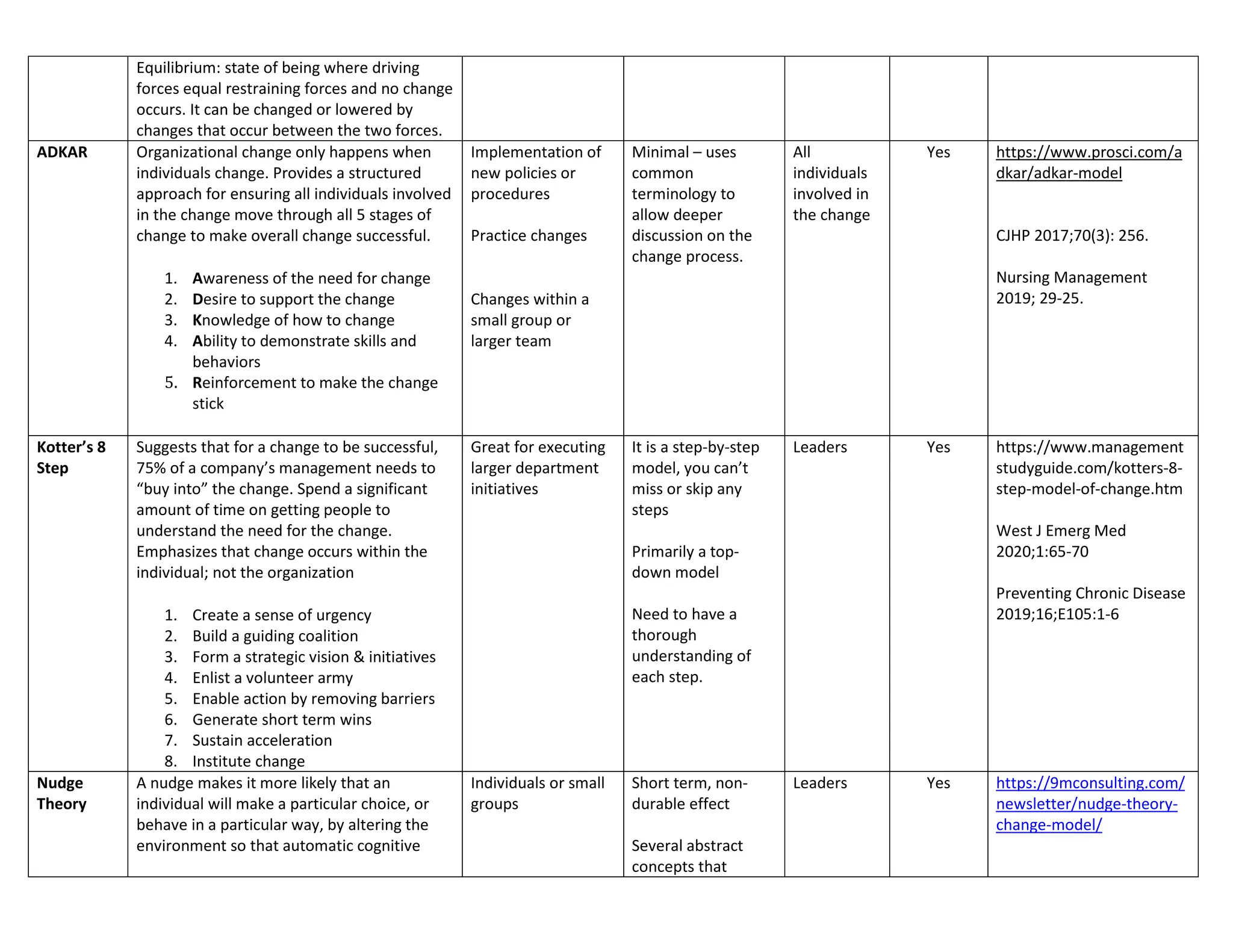 Equilibrium: state of being where driving
forces equal restraining forces and no change
occurs. It can be changed or lowered by
changes that occur between the two forces.
ADKAR Organizational change only happens when
individuals change. Provides a structured
approach for ensuring all individuals involved
in the change move through all 5 stages of
change to make overall change successful.
1. Awareness of the need for change
2. Desire to support the change
3. Knowledge of how to change
4. Ability to demonstrate skills and
behaviors
5. Reinforcement to make the change
stick
Implementation of
new policies or
procedures
Practice changes
Changes within a
small group or
larger team
Minimal – uses
common
terminology to
allow deeper
discussion on the
change process.
All
individuals
involved in
the change
Yes https://www.prosci.com/a
dkar/adkar-model
CJHP 2017;70(3): 256.
Nursing Management
2019; 29-25.
Kotter’s 8
Step
Suggests that for a change to be successful,
75% of a company’s management needs to
“buy into” the change. Spend a significant
amount of time on getting people to
understand the need for the change.
Emphasizes that change occurs within the
individual; not the organization
1. Create a sense of urgency
2. Build a guiding coalition
3. Form a strategic vision & initiatives
4. Enlist a volunteer army
5. Enable action by removing barriers
6. Generate short term wins
7. Sustain acceleration
8. Institute change
Great for executing
larger department
initiatives
It is a step-by-step
model, you can’t
miss or skip any
steps
Primarily a top-
down model
Need to have a
thorough
understanding of
each step.
Leaders Yes https://www.management
studyguide.com/kotters-8-
step-model-of-change.htm
West J Emerg Med
2020;1:65-70
Preventing Chronic Disease
2019;16;E105:1-6
Nudge
Theory
A nudge makes it more likely that an
individual will make a particular choice, or
behave in a particular way, by altering the
environment so that automatic cognitive
Individuals or small
groups
Short term, non-
durable effect
Several abstract
concepts that
Leaders Yes https://9mconsulting.com/
newsletter/nudge-theory-
change-model/
 