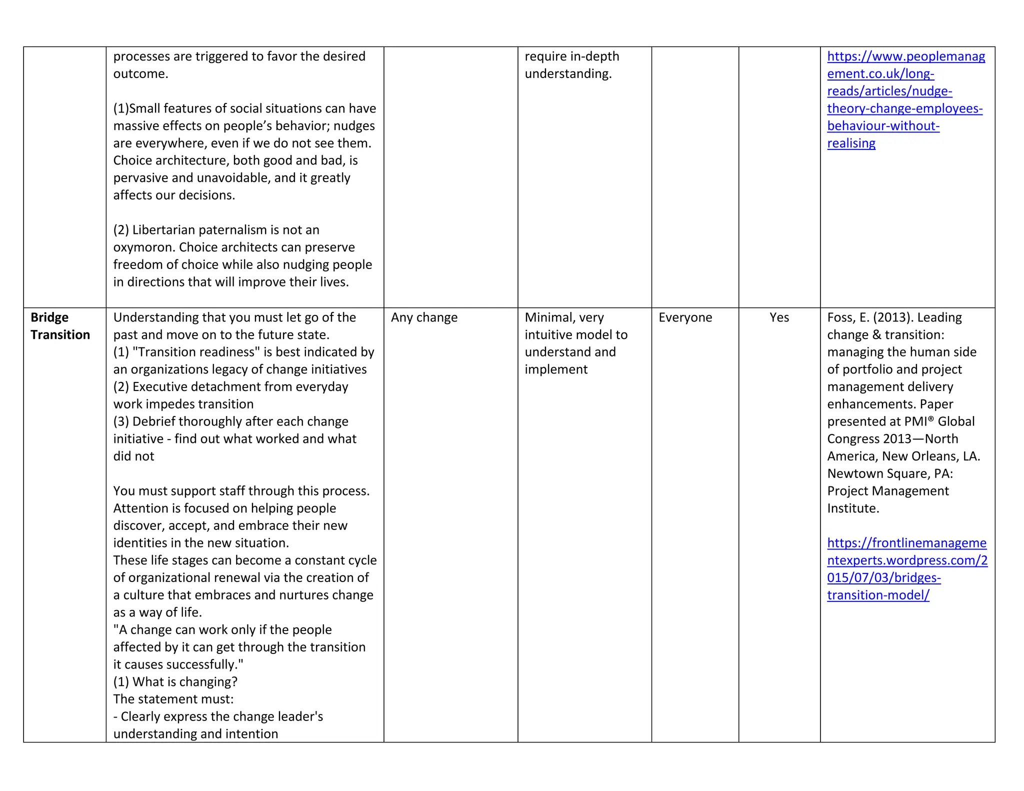 processes are triggered to favor the desired
outcome.
(1)Small features of social situations can have
massive effects on people’s behavior; nudges
are everywhere, even if we do not see them.
Choice architecture, both good and bad, is
pervasive and unavoidable, and it greatly
affects our decisions.
(2) Libertarian paternalism is not an
oxymoron. Choice architects can preserve
freedom of choice while also nudging people
in directions that will improve their lives.
require in-depth
understanding.
https://www.peoplemanag
ement.co.uk/long-
reads/articles/nudge-
theory-change-employees-
behaviour-without-
realising
Bridge
Transition
Understanding that you must let go of the
past and move on to the future state.
(1) "Transition readiness" is best indicated by
an organizations legacy of change initiatives
(2) Executive detachment from everyday
work impedes transition
(3) Debrief thoroughly after each change
initiative - find out what worked and what
did not
You must support staff through this process.
Attention is focused on helping people
discover, accept, and embrace their new
identities in the new situation.
These life stages can become a constant cycle
of organizational renewal via the creation of
a culture that embraces and nurtures change
as a way of life.
"A change can work only if the people
affected by it can get through the transition
it causes successfully."
(1) What is changing?
The statement must:
- Clearly express the change leader's
understanding and intention
Any change Minimal, very
intuitive model to
understand and
implement
Everyone Yes Foss, E. (2013). Leading
change & transition:
managing the human side
of portfolio and project
management delivery
enhancements. Paper
presented at PMI® Global
Congress 2013—North
America, New Orleans, LA.
Newtown Square, PA:
Project Management
Institute.
https://frontlinemanageme
ntexperts.wordpress.com/2
015/07/03/bridges-
transition-model/
 