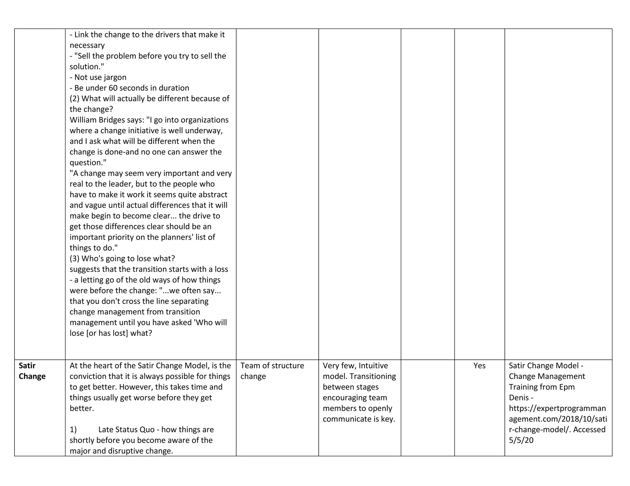 - Link the change to the drivers that make it
necessary
- "Sell the problem before you try to sell the
solution."
- Not use jargon
- Be under 60 seconds in duration
(2) What will actually be different because of
the change?
William Bridges says: "I go into organizations
where a change initiative is well underway,
and I ask what will be different when the
change is done-and no one can answer the
question."
"A change may seem very important and very
real to the leader, but to the people who
have to make it work it seems quite abstract
and vague until actual differences that it will
make begin to become clear... the drive to
get those differences clear should be an
important priority on the planners' list of
things to do."
(3) Who's going to lose what?
suggests that the transition starts with a loss
- a letting go of the old ways of how things
were before the change: "...we often say...
that you don't cross the line separating
change management from transition
management until you have asked 'Who will
lose [or has lost] what?
Satir
Change
At the heart of the Satir Change Model, is the
conviction that it is always possible for things
to get better. However, this takes time and
things usually get worse before they get
better.
1) Late Status Quo - how things are
shortly before you become aware of the
major and disruptive change.
Team of structure
change
Very few, Intuitive
model. Transitioning
between stages
encouraging team
members to openly
communicate is key.
Yes Satir Change Model -
Change Management
Training from Epm
Denis -
https://expertprogramman
agement.com/2018/10/sati
r-change-model/. Accessed
5/5/20
 