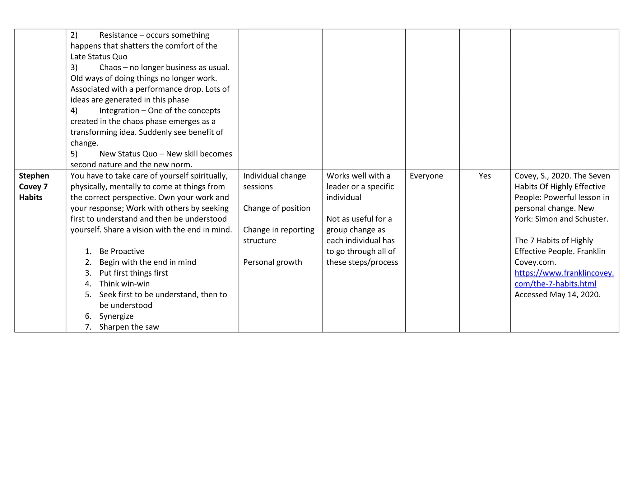 2) Resistance – occurs something
happens that shatters the comfort of the
Late Status Quo
3) Chaos – no longer business as usual.
Old ways of doing things no longer work.
Associated with a performance drop. Lots of
ideas are generated in this phase
4) Integration – One of the concepts
created in the chaos phase emerges as a
transforming idea. Suddenly see benefit of
change.
5) New Status Quo – New skill becomes
second nature and the new norm.
Stephen
Covey 7
Habits
You have to take care of yourself spiritually,
physically, mentally to come at things from
the correct perspective. Own your work and
your response; Work with others by seeking
first to understand and then be understood
yourself. Share a vision with the end in mind.
1. Be Proactive
2. Begin with the end in mind
3. Put first things first
4. Think win-win
5. Seek first to be understand, then to
be understood
6. Synergize
7. Sharpen the saw
Individual change
sessions
Change of position
Change in reporting
structure
Personal growth
Works well with a
leader or a specific
individual
Not as useful for a
group change as
each individual has
to go through all of
these steps/process
Everyone Yes Covey, S., 2020. The Seven
Habits Of Highly Effective
People: Powerful lesson in
personal change. New
York: Simon and Schuster.
The 7 Habits of Highly
Effective People. Franklin
Covey.com.
https://www.franklincovey.
com/the-7-habits.html
Accessed May 14, 2020.
 