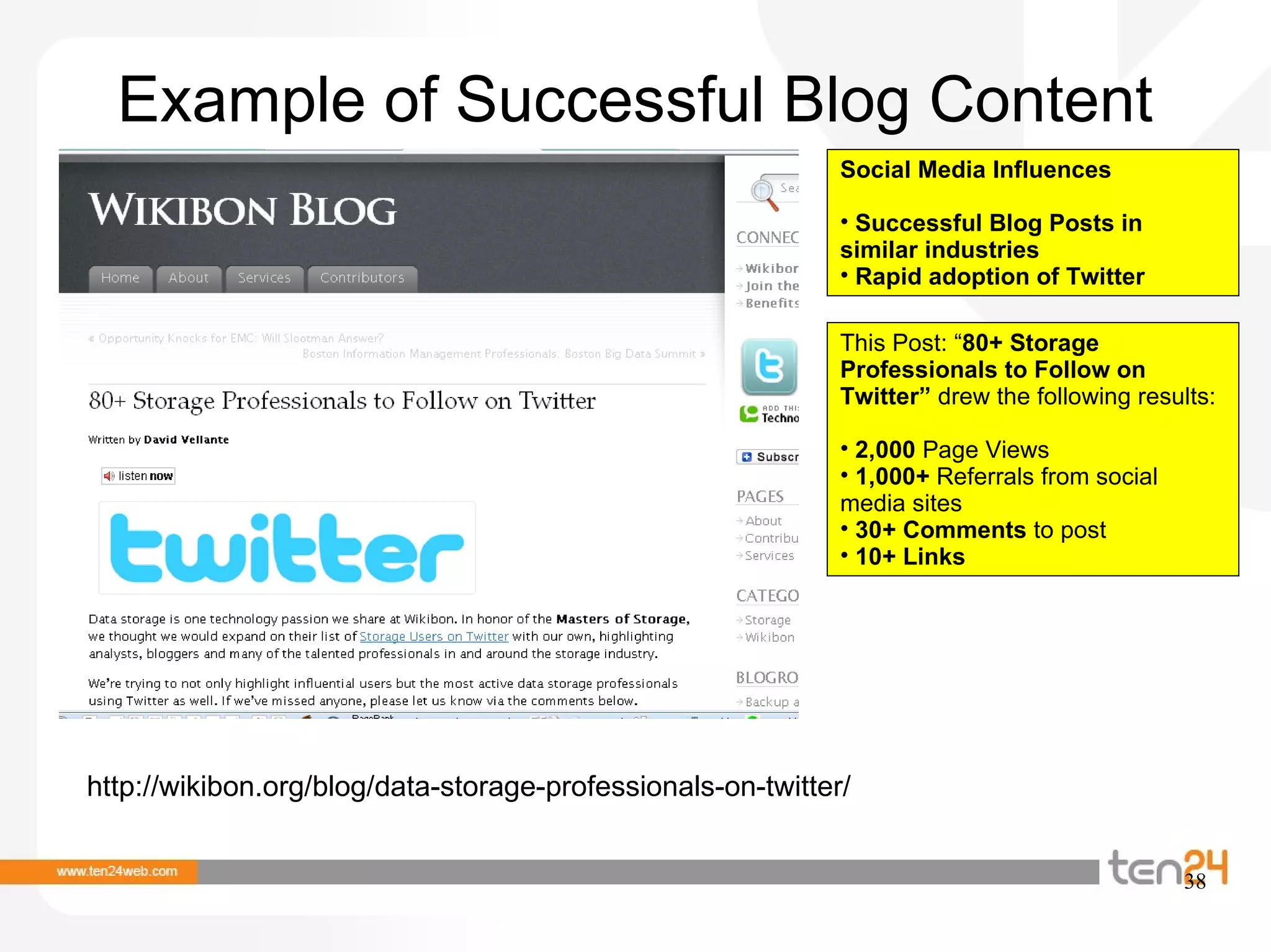 Example of Successful Blog Content http://wikibon.org/blog/data-storage-professionals-on-twitter/ Social Media Influences Successful Blog Posts in similar industries Rapid adoption of Twitter This Post: “ 80+ Storage Professionals to Follow on Twitter”  drew the following results: 2,000  Page Views 1,000+  Referrals from social media sites 30+ Comments  to post 10+ Links 