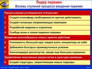 Лидер перемен Восемь ступеней процесса введения перемен Источник : “Leading Change,” John P. Kotter cecsi.ru Закрепление полученных результатов в культуре компании Введение разнообразных новых практик действия Расшатывание устоявшегося статуса-кво Создай структуры, закрепляющие новые подходы 8 Консолидируй достигнутое, вводя еще большие перемены 7 Добивайся быстрых промежуточных успехов 6 Уполномочь большой круг людей взять инициативу на себя 5 Сообщи всем о своем видении перемен 4 Разработай видение и стратегию 3 Создай головную направляющую коалицию 2 Создай атмосферу необходимости срочно действовать 1 