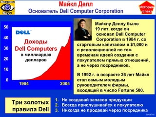Майкл Делл Основатель  Dell Computer Corporation 1984 2004 Доходы Dell Computers в миллиардах долларов Майклу Деллу было 19 лет, когда он основал  Dell Computer Corporation  в  1984  г.   со стартовым капиталом в  $1,000  и с революционной по тем временам идеей создания с покупателем прямых отношений, а не через посредников. В  1992  г. в возрасте 26 лет Майкл стал самым молодым руководителем фирмы, входящей в число  Fortune 500. История успеха с ecsi.ru Не создавай запасов продукции Всегда прислушивайся к покупателю Никогда не продавай через посредника Три золотых правила  Dell 