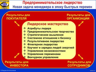 Предпринимательское лидерство Новая задача менеджера в эпоху быстрых перемен Результаты для ПОКУПАТЕЛЯ Атрибуты лидера Предпринимательское творчество Стратегическое мышление Системное отношение к бизнесу Результативное лидерство Флюгерное лидерство Коучинг и зарядка людей энергией Управление возможностями Управление переменами Венчурное управление Лидерское мастерство Результаты для ОРГАНИЗАЦИИ Результаты для ИНВЕСТОРА Результаты для СОТРУДНИКОВ ©  Вадим Котельников   cecsi.ru 