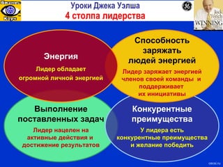 Выполнение поставленных задач Лидер нацелен на активные действия и  достижение результатов Конкурентные преимущества У лидера есть конкурентные преимущества и желание победить Способность заряжать людей энергией Лидер заряжает энергией членов своей команды  и  поддерживает  их инициативы Энергия Лидер обладает огромной личной энергией Уроки Джека Уэлша 4  столпа   лидерства cecsi.ru 