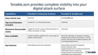 Tenable.asm provides complete visibility into your
digital attack surface
Capabilities Provided in Enterprise Products Provided in Tenable.asm
Data refresh rate Quarterly Bi-weekly OR daily
Top-Level Domains
included
Limited to 1 or 2 Top-Level Domains Unlimited
Maximum discoverable
assets
Capped at 10x the number of licensed assets or 1
million, whichever is smaller
Unlimited
Data available Limited metadata related to host, record type, IP
address, ASN and port
More than 200 fields of metadata, including
networking and domain information, running
services, security and compliance posture, and
technology fingerprinting
Key features Vulnerability assessment integration Vulnerability assessment integration
Domain exclusion rules
Suggested domains for continuous discovery
Automated domain monitoring
Category-based asset dashboards
Automated asset categorization
 