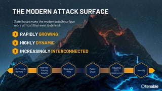 THE MODERN ATTACK SURFACE
RAPIDLY GROWING
HIGHLY DYNAMIC
INCREASINGLY INTERCONNECTED
1
2
3
3 attributes make the modern attack surface
more difficult than ever to defend:
Industrial
(OT)
Infrastructure
Web Apps
/APIs
Identity
On Prem &
Remote IT
Internet-
Facing
Assets
Public
Cloud
 