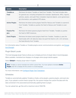 Update Description
Tenable.sc
Feed
Retrieves the latest Tenable.sc feed from Tenable. This feed includes data
for general use, including templates (for example, dashboards, ARCs, reports,
policies, assets, and audit files), template-required objects, some general plu-
gin information, and updated VPR values.
Active Plugins Retrieves the latest active plugins feed (for Nessus and Tenable.io scanners)
from Tenable. Tenable.sc pushes the feed to Nessus and Tenable.io scan-
ners.
Passive Plu-
gins
Retrieves the latest passive plugins feed from Tenable. Tenable.sc pushes
the feed to NNM instances.
Event Plugins Retrieves the latest event plugins feed from Tenable. Tenable.sc uses the
feed locally with LCE data but does not push the feed to LCE; LCE retrieves
the feed directly from Tenable.
For information about Tenable.sc-Tenable plugins server communications encryption, see Encryp-
tion Strength.
Plugin Detail Locale
The local language plugin feature allows you to display portions of plugin data in local languages.
When available, translated text displays on all pages where plugin details appear.
Select Default to display plugin data in English.
Note: Tenable.sc cannot translate text within custom files. You must upload a translated Active
Plugins.xml file to display the file content in a local language.
For more information, see Configure Plugin Text Translation.
Schedules
Tenable.sc automatically updates Tenable.sc feeds, active plugins, passive plugins, and event plu-
gins. If you upload a custom feed or plugin file, the system merges the custom file data with the
data contained in the associated automatically updating feed or plugin.
You can upload tar.gz files with a maximum size of 1500 MB.
Copyright © 2022 Tenable, Inc. All rights reserved. Tenable, Tenable.io, Tenable Network Security, Nessus, SecurityCenter, SecurityCenter Continuous View and Log Correlation Engine are registered trade-
marks of Tenable,Inc. Tenable.sc, Tenable.ot, Lumin, Indegy, Assure, and The Cyber Exposure Company are trademarks of Tenable, Inc. All other products or services are trademarks of their respective
 