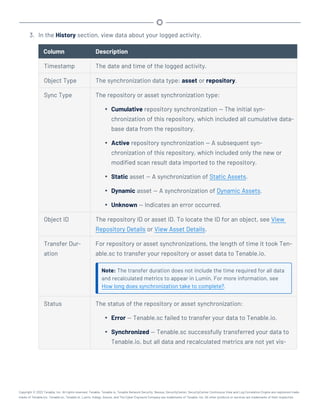 3. In the History section, view data about your logged activity.
Column Description
Timestamp The date and time of the logged activity.
Object Type The synchronization data type: asset or repository.
Sync Type The repository or asset synchronization type:
l Cumulative repository synchronization — The initial syn-
chronization of this repository, which included all cumulative data-
base data from the repository.
l Active repository synchronization — A subsequent syn-
chronization of this repository, which included only the new or
modified scan result data imported to the repository.
l Static asset — A synchronization of Static Assets.
l Dynamic asset — A synchronization of Dynamic Assets.
l Unknown — Indicates an error occurred.
Object ID The repository ID or asset ID. To locate the ID for an object, see View
Repository Details or View Asset Details.
Transfer Dur-
ation
For repository or asset synchronizations, the length of time it took Ten-
able.sc to transfer your repository or asset data to Tenable.io.
Note: The transfer duration does not include the time required for all data
and recalculated metrics to appear in Lumin. For more information, see
How long does synchronization take to complete?.
Status The status of the repository or asset synchronization:
l Error — Tenable.sc failed to transfer your data to Tenable.io.
l Synchronized — Tenable.sc successfully transferred your data to
Tenable.io, but all data and recalculated metrics are not yet vis-
Copyright © 2022 Tenable, Inc. All rights reserved. Tenable, Tenable.io, Tenable Network Security, Nessus, SecurityCenter, SecurityCenter Continuous View and Log Correlation Engine are registered trade-
marks of Tenable,Inc. Tenable.sc, Tenable.ot, Lumin, Indegy, Assure, and The Cyber Exposure Company are trademarks of Tenable, Inc. All other products or services are trademarks of their respective
 