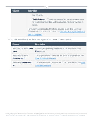 Column Description
ible in Lumin.
l Visible in Lumin — Tenable.sc successfully transferred your data
to Tenable.io and all data and recalculated metrics are visible in
Lumin.
For more information about the time required for all data and recal-
culated metrics to appear in Lumin, see How long does synchronization
take to complete?.
4. To view additional details about your logged activity, click a row in the table.
Column Description
Repository or asset Mes-
sage
A message explaining the reason for the synchronization
Error status.
Repository or asset
Organization ID
The organization ID. To locate the ID for an organization, see
View Organization Details.
Repository Scan Result
ID
The scan result ID. To locate the ID for a scan result, see View
Scan Result Details.
Copyright © 2022 Tenable, Inc. All rights reserved. Tenable, Tenable.io, Tenable Network Security, Nessus, SecurityCenter, SecurityCenter Continuous View and Log Correlation Engine are registered trade-
marks of Tenable,Inc. Tenable.sc, Tenable.ot, Lumin, Indegy, Assure, and The Cyber Exposure Company are trademarks of Tenable, Inc. All other products or services are trademarks of their respective
 