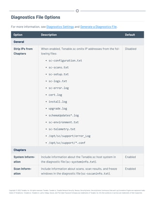 Diagnostics File Options
For more information, see Diagnostics Settings and Generate a Diagnostics File.
Option Description Default
General
Strip IPs from
Chapters
When enabled, Tenable.sc omits IP addresses from the fol-
lowing files:
l sc-configuration.txt
l sc-scans.txt
l sc-setup.txt
l sc-logs.txt
l sc-error.log
l cert.log
l install.log
l upgrade.log
l schemaUpdates*.log
l sc-environment.txt
l sc-telemetry.txt
l /opt/sc/support/error_Log
l /opt/sc/support/*.conf
Disabled
Chapters
System Inform-
ation
Include information about the Tenable.sc host system in
the diagnostic file (sc-systeminfo.txt).
Enabled
Scan Inform-
ation
Include information about scans, scan results, and freeze
windows in the diagnostic file (sc-sscaninfo.txt).
Enabled
Copyright © 2022 Tenable, Inc. All rights reserved. Tenable, Tenable.io, Tenable Network Security, Nessus, SecurityCenter, SecurityCenter Continuous View and Log Correlation Engine are registered trade-
marks of Tenable,Inc. Tenable.sc, Tenable.ot, Lumin, Indegy, Assure, and The Cyber Exposure Company are trademarks of Tenable, Inc. All other products or services are trademarks of their respective
 