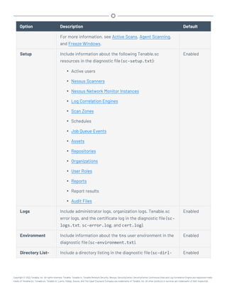 Option Description Default
For more information, see Active Scans, Agent Scanning,
and Freeze Windows.
Setup Include information about the following Tenable.sc
resources in the diagnostic file (sc-setup.txt):
l Active users
l Nessus Scanners
l Nessus Network Monitor Instances
l Log Correlation Engines
l Scan Zones
l Schedules
l Job Queue Events
l Assets
l Repositories
l Organizations
l User Roles
l Reports
l Report results
l Audit Files
Enabled
Logs Include administrator logs, organization logs, Tenable.sc
error logs, and the certificate log in the diagnostic file (sc-
logs.txt, sc-error.log, and cert.log).
Enabled
Environment Include information about the tns user environment in the
diagnostic file (sc-environment.txt).
Enabled
Directory List- Include a directory listing in the diagnostic file (sc-dirl- Enabled
Copyright © 2022 Tenable, Inc. All rights reserved. Tenable, Tenable.io, Tenable Network Security, Nessus, SecurityCenter, SecurityCenter Continuous View and Log Correlation Engine are registered trade-
marks of Tenable,Inc. Tenable.sc, Tenable.ot, Lumin, Indegy, Assure, and The Cyber Exposure Company are trademarks of Tenable, Inc. All other products or services are trademarks of their respective
 