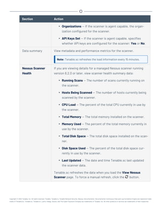 Section Action
l Organizations — If the scanner is agent capable, the organ-
ization configured for the scanner.
l API Keys Set — If the scanner is agent capable, specifies
whether API keys are configured for the scanner: Yes or No.
Data summary View metadata and performance metrics for the scanner.
Note: Tenable.sc refreshes the load information every 15 minutes.
Nessus Scanner
Health
If you are viewing details for a managed Nessus scanner running
version 8.2.0 or later, view scanner health summary data:
l Running Scans — The number of scans currently running on
the scanner.
l Hosts Being Scanned — The number of hosts currently being
scanned by the scanner.
l CPU Load — The percent of the total CPU currently in use by
the scanner.
l Total Memory — The total memory installed on the scanner.
l Memory Used — The percent of the total memory currently in
use by the scanner.
l Total Disk Space — The total disk space installed on the scan-
ner.
l Disk Space Used — The percent of the total disk space cur-
rently in use by the scanner.
l Last Updated — The date and time Tenable.sc last updated
the scanner data.
Tenable.sc refreshes the data when you load the View Nessus
Scanner page. To force a manual refresh, click the button.
Copyright © 2022 Tenable, Inc. All rights reserved. Tenable, Tenable.io, Tenable Network Security, Nessus, SecurityCenter, SecurityCenter Continuous View and Log Correlation Engine are registered trade-
marks of Tenable,Inc. Tenable.sc, Tenable.ot, Lumin, Indegy, Assure, and The Cyber Exposure Company are trademarks of Tenable, Inc. All other products or services are trademarks of their respective
 