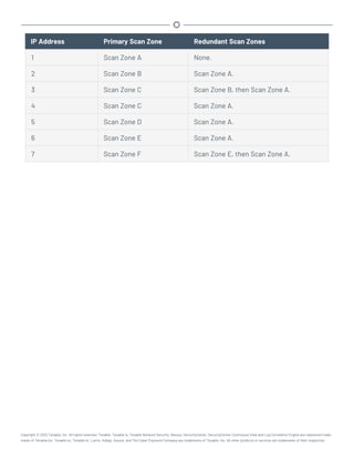 IP Address Primary Scan Zone Redundant Scan Zones
1 Scan Zone A None.
2 Scan Zone B Scan Zone A.
3 Scan Zone C Scan Zone B, then Scan Zone A.
4 Scan Zone C Scan Zone A.
5 Scan Zone D Scan Zone A.
6 Scan Zone E Scan Zone A.
7 Scan Zone F Scan Zone E, then Scan Zone A.
Copyright © 2022 Tenable, Inc. All rights reserved. Tenable, Tenable.io, Tenable Network Security, Nessus, SecurityCenter, SecurityCenter Continuous View and Log Correlation Engine are registered trade-
marks of Tenable,Inc. Tenable.sc, Tenable.ot, Lumin, Indegy, Assure, and The Cyber Exposure Company are trademarks of Tenable, Inc. All other products or services are trademarks of their respective
 