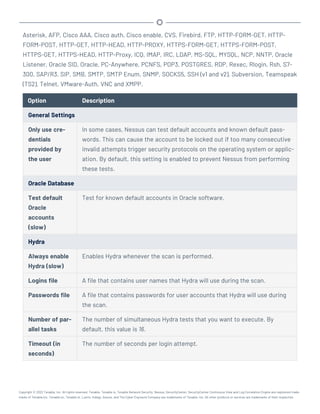 Asterisk, AFP, Cisco AAA, Cisco auth, Cisco enable, CVS, Firebird, FTP, HTTP-FORM-GET, HTTP-
FORM-POST, HTTP-GET, HTTP-HEAD, HTTP-PROXY, HTTPS-FORM-GET, HTTPS-FORM-POST,
HTTPS-GET, HTTPS-HEAD, HTTP-Proxy, ICQ, IMAP, IRC, LDAP, MS-SQL, MYSQL, NCP, NNTP, Oracle
Listener, Oracle SID, Oracle, PC-Anywhere, PCNFS, POP3, POSTGRES, RDP, Rexec, Rlogin, Rsh, S7-
300, SAP/R3, SIP, SMB, SMTP, SMTP Enum, SNMP, SOCKS5, SSH (v1 and v2), Subversion, Teamspeak
(TS2), Telnet, VMware-Auth, VNC and XMPP.
Option Description
General Settings
Only use cre-
dentials
provided by
the user
In some cases, Nessus can test default accounts and known default pass-
words. This can cause the account to be locked out if too many consecutive
invalid attempts trigger security protocols on the operating system or applic-
ation. By default, this setting is enabled to prevent Nessus from performing
these tests.
Oracle Database
Test default
Oracle
accounts
(slow)
Test for known default accounts in Oracle software.
Hydra
Always enable
Hydra (slow)
Enables Hydra whenever the scan is performed.
Logins file A file that contains user names that Hydra will use during the scan.
Passwords file A file that contains passwords for user accounts that Hydra will use during
the scan.
Number of par-
allel tasks
The number of simultaneous Hydra tests that you want to execute. By
default, this value is 16.
Timeout (in
seconds)
The number of seconds per login attempt.
Copyright © 2022 Tenable, Inc. All rights reserved. Tenable, Tenable.io, Tenable Network Security, Nessus, SecurityCenter, SecurityCenter Continuous View and Log Correlation Engine are registered trade-
marks of Tenable,Inc. Tenable.sc, Tenable.ot, Lumin, Indegy, Assure, and The Cyber Exposure Company are trademarks of Tenable, Inc. All other products or services are trademarks of their respective
 
