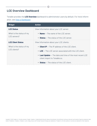 LCE Overview Dashboard
Tenable provides the LCE Overview dashboard to administrator users by default. For more inform-
ation, see View a Dashboard.
Widget Action
LCE Status
What is the status of my
LCE servers?
View information about your LCE server:
l Name — The name of the LCE server.
l Status — The status of the LCE server.
LCE Client Status
What is the status of my
LCE clients?
View information about your LCE clients:
l Client IP — The IP address of the LCE client.
l LCE — The LCE server associated with the LCE client.
l Last Update — The date and time of the most recent LCE
client import to Tenable.sc.
l Status — The status of the LCE client.
Copyright © 2022 Tenable, Inc. All rights reserved. Tenable, Tenable.io, Tenable Network Security, Nessus, SecurityCenter, SecurityCenter Continuous View and Log Correlation Engine are registered trade-
marks of Tenable,Inc. Tenable.sc, Tenable.ot, Lumin, Indegy, Assure, and The Cyber Exposure Company are trademarks of Tenable, Inc. All other products or services are trademarks of their respective
 