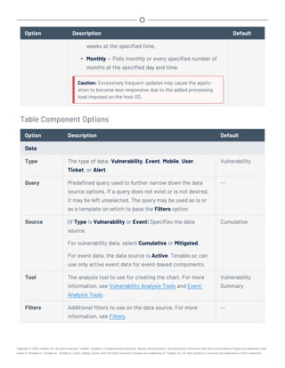 Option Description Default
weeks at the specified time.
l Monthly — Polls monthly or every specified number of
months at the specified day and time.
Caution: Excessively frequent updates may cause the applic-
ation to become less responsive due to the added processing
load imposed on the host OS.
Table Component Options
Option Description Default
Data
Type The type of data: Vulnerability, Event, Mobile, User,
Ticket, or Alert.
Vulnerability
Query Predefined query used to further narrow down the data
source options. If a query does not exist or is not desired,
it may be left unselected. The query may be used as is or
as a template on which to base the Filters option.
--
Source (If Type is Vulnerability or Event) Specifies the data
source.
For vulnerability data, select Cumulative or Mitigated.
For event data, the data source is Active. Tenable.sc can
use only active event data for event-based components.
Cumulative
Tool The analysis tool to use for creating the chart. For more
information, see Vulnerability Analysis Tools and Event
Analysis Tools.
Vulnerability
Summary
Filters Additional filters to use on the data source. For more
information, see Filters.
--
Copyright © 2022 Tenable, Inc. All rights reserved. Tenable, Tenable.io, Tenable Network Security, Nessus, SecurityCenter, SecurityCenter Continuous View and Log Correlation Engine are registered trade-
marks of Tenable,Inc. Tenable.sc, Tenable.ot, Lumin, Indegy, Assure, and The Cyber Exposure Company are trademarks of Tenable, Inc. All other products or services are trademarks of their respective
 