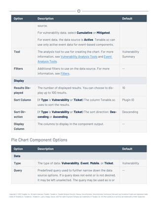 Option Description Default
source.
For vulnerability data, select Cumulative or Mitigated.
For event data, the data source is Active. Tenable.sc can
use only active event data for event-based components.
Tool The analysis tool to use for creating the chart. For more
information, see Vulnerability Analysis Tools and Event
Analysis Tools.
Vulnerability
Summary
Filters Additional filters to use on the data source. For more
information, see Filters.
--
Display
Results Dis-
played
The number of displayed results. You can choose to dis-
play up to 100 results.
10
Sort Column (If Type is Vulnerability or Ticket) The column Tenable.sc
uses to sort the results.
Plugin ID
Sort Dir-
ection
(If Type is Vulnerability or Ticket) The sort direction: Des-
cending or Ascending.
Descending
Display
Column
The columns to display in the component output. --
Pie Chart Component Options
Option Description Default
Data
Type The type of data: Vulnerability, Event, Mobile, or Ticket. Vulnerability
Query Predefined query used to further narrow down the data
source options. If a query does not exist or is not desired,
it may be left unselected. The query may be used as is or
--
Copyright © 2022 Tenable, Inc. All rights reserved. Tenable, Tenable.io, Tenable Network Security, Nessus, SecurityCenter, SecurityCenter Continuous View and Log Correlation Engine are registered trade-
marks of Tenable,Inc. Tenable.sc, Tenable.ot, Lumin, Indegy, Assure, and The Cyber Exposure Company are trademarks of Tenable, Inc. All other products or services are trademarks of their respective
 