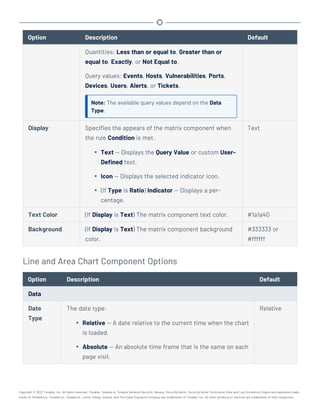 Option Description Default
Quantities: Less than or equal to, Greater than or
equal to, Exactly, or Not Equal to.
Query values: Events, Hosts, Vulnerabilities, Ports,
Devices, Users, Alerts, or Tickets.
Note: The available query values depend on the Data
Type.
Display Specifies the appears of the matrix component when
the rule Condition is met.
l Text — Displays the Query Value or custom User-
Defined text.
l Icon — Displays the selected indicator icon.
l (If Type is Ratio) Indicator — Displays a per-
centage.
Text
Text Color (If Display is Text) The matrix component text color. #1a1a40
Background (If Display is Text) The matrix component background
color.
#333333 or
#ffffff
Line and Area Chart Component Options
Option Description Default
Data
Date
Type
The date type:
l Relative — A date relative to the current time when the chart
is loaded.
l Absolute — An absolute time frame that is the same on each
page visit.
Relative
Copyright © 2022 Tenable, Inc. All rights reserved. Tenable, Tenable.io, Tenable Network Security, Nessus, SecurityCenter, SecurityCenter Continuous View and Log Correlation Engine are registered trade-
marks of Tenable,Inc. Tenable.sc, Tenable.ot, Lumin, Indegy, Assure, and The Cyber Exposure Company are trademarks of Tenable, Inc. All other products or services are trademarks of their respective
 