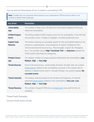 You can view the following key drivers to explain a vulnerability's VPR.
Note: Tenable does not customize these values for your organization; VPR key drivers reflect a vul-
nerability's global threat landscape.
Key Driver Description
Vulnerability
Age
The number of days since the National Vulnerability Database (NVD) pub-
lished the vulnerability.
CVSSv3 Impact
Score
The NVD-provided CVSSv3 impact score for the vulnerability. If the NVD did
not provide a score, Tenable.sc displays a Tenable-predicted score.
Exploit Code
Maturity
The relative maturity of a possible exploit for the vulnerability based on the
existence, sophistication, and prevalence of exploit intelligence from
internal and external sources (e.g., Reversinglabs, Exploit-db, Metasploit,
etc.). The possible values (High, Functional, PoC, or Unproven) parallel the
CVSS Exploit Code Maturity categories.
Product Cover-
age
The relative number of unique products affected by the vulnerability: Low,
Medium, High, or Very High.
Threat Sources A list of all sources (e.g., social media channels, the dark web, etc.) where
threat events related to this vulnerability occurred. If the system did not
observe a related threat event in the past 28 days, the system displays No
recorded events.
Threat Intensity The relative intensity based on the number and frequency of recently
observed threat events related to this vulnerability: Very Low, Low,
Medium, High, or Very High.
Threat Recency The number of days (0-730) since a threat event occurred for the vul-
nerability.
Threat Event Examples
Common threat events include:
Copyright © 2022 Tenable, Inc. All rights reserved. Tenable, Tenable.io, Tenable Network Security, Nessus, SecurityCenter, SecurityCenter Continuous View and Log Correlation Engine are registered trade-
marks of Tenable,Inc. Tenable.sc, Tenable.ot, Lumin, Indegy, Assure, and The Cyber Exposure Company are trademarks of Tenable, Inc. All other products or services are trademarks of their respective
 