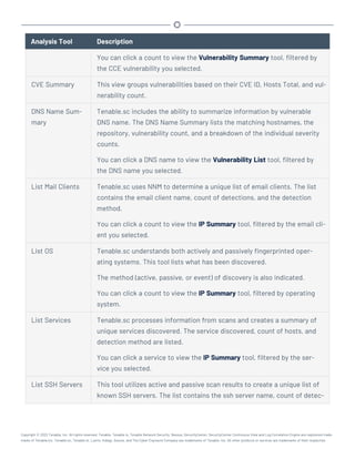 Analysis Tool Description
You can click a count to view the Vulnerability Summary tool, filtered by
the CCE vulnerability you selected.
CVE Summary This view groups vulnerabilities based on their CVE ID, Hosts Total, and vul-
nerability count.
DNS Name Sum-
mary
Tenable.sc includes the ability to summarize information by vulnerable
DNS name. The DNS Name Summary lists the matching hostnames, the
repository, vulnerability count, and a breakdown of the individual severity
counts.
You can click a DNS name to view the Vulnerability List tool, filtered by
the DNS name you selected.
List Mail Clients Tenable.sc uses NNM to determine a unique list of email clients. The list
contains the email client name, count of detections, and the detection
method.
You can click a count to view the IP Summary tool, filtered by the email cli-
ent you selected.
List OS Tenable.sc understands both actively and passively fingerprinted oper-
ating systems. This tool lists what has been discovered.
The method (active, passive, or event) of discovery is also indicated.
You can click a count to view the IP Summary tool, filtered by operating
system.
List Services Tenable.sc processes information from scans and creates a summary of
unique services discovered. The service discovered, count of hosts, and
detection method are listed.
You can click a service to view the IP Summary tool, filtered by the ser-
vice you selected.
List SSH Servers This tool utilizes active and passive scan results to create a unique list of
known SSH servers. The list contains the ssh server name, count of detec-
Copyright © 2022 Tenable, Inc. All rights reserved. Tenable, Tenable.io, Tenable Network Security, Nessus, SecurityCenter, SecurityCenter Continuous View and Log Correlation Engine are registered trade-
marks of Tenable,Inc. Tenable.sc, Tenable.ot, Lumin, Indegy, Assure, and The Cyber Exposure Company are trademarks of Tenable, Inc. All other products or services are trademarks of their respective
 