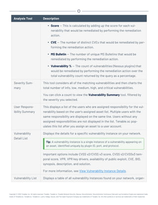 Analysis Tool Description
l Score — This is calculated by adding up the score for each vul-
nerability that would be remediated by performing the remediation
action.
l CVE — The number of distinct CVEs that would be remediated by per-
forming the remediation action.
l MS Bulletin — The number of unique MS Bulletins that would be
remediated by performing the remediation action.
l Vulnerability % — The count of vulnerabilities (Nessus plugins) that
would be remediated by performing the remediation action over the
total vulnerability count returned by the query as a percentage.
Severity Sum-
mary
This tool considers all of the matching vulnerabilities and then charts the
total number of info, low, medium, high, and critical vulnerabilities.
You can click a count to view the Vulnerability Summary tool, filtered by
the severity you selected.
User Respons-
ibility Summary
This displays a list of the users who are assigned responsibility for the vul-
nerability based on the user’s assigned asset list. Multiple users with the
same responsibility are displayed on the same line. Users without any
assigned responsibilities are not displayed in the list. Tenable.sc pop-
ulates this list after you assign an asset to a user account.
Vulnerability
Detail List
Displays the details for a specific vulnerability instance on your network.
Tip: A vulnerability instance is a single instance of a vulnerability appearing on
an asset, identified uniquely by plugin ID, port, and protocol.
Important options include CVSS v2/CVSS v3 score, CVSS v2/CVSSv3 tem-
poral score, VPR, VPR key drivers, availability of public exploit, CVE, BID,
synopsis, description, and solution.
For more information, see View Vulnerability Instance Details.
Vulnerability List Displays a table of all vulnerability instances found on your network, organ-
Copyright © 2022 Tenable, Inc. All rights reserved. Tenable, Tenable.io, Tenable Network Security, Nessus, SecurityCenter, SecurityCenter Continuous View and Log Correlation Engine are registered trade-
marks of Tenable,Inc. Tenable.sc, Tenable.ot, Lumin, Indegy, Assure, and The Cyber Exposure Company are trademarks of Tenable, Inc. All other products or services are trademarks of their respective
 