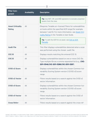 Filter Com-
ponent
Availability Description
Tip: Use NOT, OR, and AND operators to exclude unwanted
assets from the view.
Asset Criticality
Rating
All (Requires Tenable.sc+ license) Filters for vulnerabilities
on hosts within the specified ACR range (for example,
between 1 and 5). For more information, see Asset Crit-
icality Rating in the Tenable.io User Guide.
Tip: To edit the ACR for an asset, see Edit an ACR
Manually.
Audit File All This filter displays vulnerabilities detected when a scan
was performed using the chosen .audit file.
CCE ID All Displays results matching the entered CCE ID.
CVE ID All Displays vulnerabilities based on one or more CVE IDs.
Type multiple IDs as a comma-separated list (e.g., CVE-
2011-3348,CVE-2011-3268,CVE-2011-3267).
CVSS v2 Score All Displays vulnerabilities within the chosen Common Vul-
nerability Scoring System version 2 (CVSS v2) score
range.
CVSS v2 Vector All Filters results based on a search against the CVSS v2
vector information.
CVSS v3 Score All Displays vulnerabilities within the chosen Common Vul-
nerability Scoring System version 3 (CVSS v3) score
range.
CVSS v3 Vector All Filters results based on a search against the CVSS v3
vector information.
Cross Refer- All Filters results based on a search against the cross ref-
Copyright © 2022 Tenable, Inc. All rights reserved. Tenable, Tenable.io, Tenable Network Security, Nessus, SecurityCenter, SecurityCenter Continuous View and Log Correlation Engine are registered trade-
marks of Tenable,Inc. Tenable.sc, Tenable.ot, Lumin, Indegy, Assure, and The Cyber Exposure Company are trademarks of Tenable, Inc. All other products or services are trademarks of their respective
 