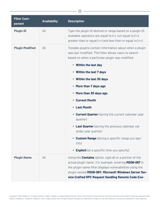 Filter Com-
ponent
Availability Description
Plugin ID All Type the plugin ID desired or range based on a plugin ID.
Available operators are equal to (=), not equal to (!=),
greater than or equal (>=) and less than or equal to (<=).
Plugin Modified All Tenable plugins contain information about when a plugin
was last modified. This filter allows users to search
based on when a particular plugin was modified:
l Within the last day
l Within the last 7 days
l Within the last 30 days
l More than 7 days ago
l More than 30 days ago
l Current Month
l Last Month
l Current Quarter (during the current calendar year
quarter)
l Last Quarter (during the previous calendar cal-
endar year quarter)
l Custom Range (during a specific range you spe-
cify)
l Explicit (at a specific time you specify)
Plugin Name All Using the Contains option, type all or a portion of the
actual plugin name. For example, entering MS08-067 in
the plugin name filter displays vulnerabilities using the
plugin named MS08-067: Microsoft Windows Server Ser-
vice Crafted RPC Request Handling Remote Code Exe-
Copyright © 2022 Tenable, Inc. All rights reserved. Tenable, Tenable.io, Tenable Network Security, Nessus, SecurityCenter, SecurityCenter Continuous View and Log Correlation Engine are registered trade-
marks of Tenable,Inc. Tenable.sc, Tenable.ot, Lumin, Indegy, Assure, and The Cyber Exposure Company are trademarks of Tenable, Inc. All other products or services are trademarks of their respective
 