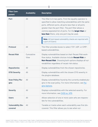 Filter Com-
ponent
Availability Description
Port All This filter is in two parts. First the equality operator is
specified to allow matching vulnerabilities with the same
ports, different ports, all ports less than or all ports
greater than the port filter. The port filter allows a
comma separated list of ports. For the larger than or
less than filters, only one port may be used.
Note: All host-based vulnerability checks are reported with
a port of 0 (zero).
Protocol All This filter provides boxes to select TCP, UDP, or ICMP-
based vulnerabilities.
Recast Risk Cumulative
View
Display vulnerabilities based on their Recast Risk work-
flow status. Available choices include Recast Risk or
Non-Recast Risk. Choosing both options displays all vul-
nerabilities regardless of recast risk status.
Repositories All Display vulnerabilities from the chosen repositories.
STIG Severity All Display vulnerabilities with the chosen STIG severity in
the plugins database.
Scan Policy Plu-
gins
All Display vulnerabilities found by the currently enabled plu-
gins in the scan policy. For more information, see Plu-
gins Options.
Severity All Displays vulnerabilities with the selected severity. For
more information, see CVSS vs. VPR.
Users All Allows selection of one or more users who are respons-
ible for the vulnerabilities.
Vulnerability Dis-
covered
All Tenable.sc tracks when each vulnerability was first dis-
covered. This filter allows you to see when vul-
Copyright © 2022 Tenable, Inc. All rights reserved. Tenable, Tenable.io, Tenable Network Security, Nessus, SecurityCenter, SecurityCenter Continuous View and Log Correlation Engine are registered trade-
marks of Tenable,Inc. Tenable.sc, Tenable.ot, Lumin, Indegy, Assure, and The Cyber Exposure Company are trademarks of Tenable, Inc. All other products or services are trademarks of their respective
 