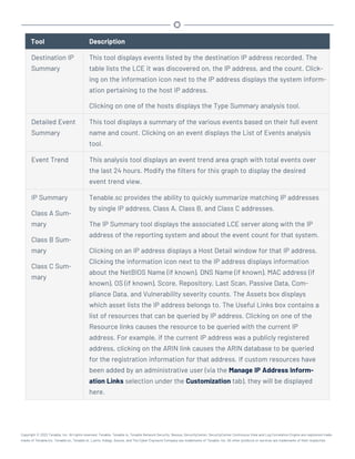 Tool Description
Destination IP
Summary
This tool displays events listed by the destination IP address recorded. The
table lists the LCE it was discovered on, the IP address, and the count. Click-
ing on the information icon next to the IP address displays the system inform-
ation pertaining to the host IP address.
Clicking on one of the hosts displays the Type Summary analysis tool.
Detailed Event
Summary
This tool displays a summary of the various events based on their full event
name and count. Clicking on an event displays the List of Events analysis
tool.
Event Trend This analysis tool displays an event trend area graph with total events over
the last 24 hours. Modify the filters for this graph to display the desired
event trend view.
IP Summary
Class A Sum-
mary
Class B Sum-
mary
Class C Sum-
mary
Tenable.sc provides the ability to quickly summarize matching IP addresses
by single IP address, Class A, Class B, and Class C addresses.
The IP Summary tool displays the associated LCE server along with the IP
address of the reporting system and about the event count for that system.
Clicking on an IP address displays a Host Detail window for that IP address.
Clicking the information icon next to the IP address displays information
about the NetBIOS Name (if known), DNS Name (if known), MAC address (if
known), OS (if known), Score, Repository, Last Scan, Passive Data, Com-
pliance Data, and Vulnerability severity counts. The Assets box displays
which asset lists the IP address belongs to. The Useful Links box contains a
list of resources that can be queried by IP address. Clicking on one of the
Resource links causes the resource to be queried with the current IP
address. For example, if the current IP address was a publicly registered
address, clicking on the ARIN link causes the ARIN database to be queried
for the registration information for that address. If custom resources have
been added by an administrative user (via the Manage IP Address Inform-
ation Links selection under the Customization tab), they will be displayed
here.
Copyright © 2022 Tenable, Inc. All rights reserved. Tenable, Tenable.io, Tenable Network Security, Nessus, SecurityCenter, SecurityCenter Continuous View and Log Correlation Engine are registered trade-
marks of Tenable,Inc. Tenable.sc, Tenable.ot, Lumin, Indegy, Assure, and The Cyber Exposure Company are trademarks of Tenable, Inc. All other products or services are trademarks of their respective
 