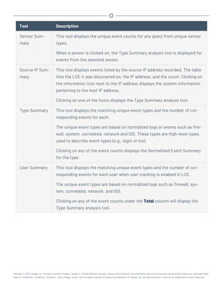 Tool Description
Sensor Sum-
mary
This tool displays the unique event counts for any query from unique sensor
types.
When a sensor is clicked on, the Type Summary analysis tool is displayed for
events from the selected sensor.
Source IP Sum-
mary
This tool displays events listed by the source IP address recorded. The table
lists the LCE it was discovered on, the IP address, and the count. Clicking on
the information icon next to the IP address displays the system information
pertaining to the host IP address.
Clicking on one of the hosts displays the Type Summary analysis tool.
Type Summary This tool displays the matching unique event types and the number of cor-
responding events for each.
The unique event types are based on normalized logs or events such as fire-
wall, system, correlated, network and IDS. These types are high-level types
used to describe event types (e.g., login or lce).
Clicking on any of the event counts displays the Normalized Event Summary
for the type.
User Summary This tool displays the matching unique event types and the number of cor-
responding events for each user when user tracking is enabled in LCE.
The unique event types are based on normalized logs such as firewall, sys-
tem, correlated, network, and IDS.
Clicking on any of the event counts under the Total column will display the
Type Summary analysis tool.
Copyright © 2022 Tenable, Inc. All rights reserved. Tenable, Tenable.io, Tenable Network Security, Nessus, SecurityCenter, SecurityCenter Continuous View and Log Correlation Engine are registered trade-
marks of Tenable,Inc. Tenable.sc, Tenable.ot, Lumin, Indegy, Assure, and The Cyber Exposure Company are trademarks of Tenable, Inc. All other products or services are trademarks of their respective
 