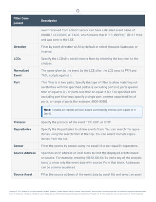 Filter Com-
ponent
Description
event received from a Snort sensor can have a detailed event name of
DOUBLE DECODING ATTACK, which means that HTTP_INSPECT 119:2:1 fired
and was sent to the LCE.
Direction Filter by event direction of All by default or select Inbound, Outbound, or
Internal.
LCEs Specify the LCE(s) to obtain events from by checking the box next to the
choices.
Normalized
Event
The name given to the event by the LCE after the LCE runs its PRM and
TASL scripts against it.
Port This filter is in two parts. Specify the type of filter to allow matching vul-
nerabilities with the specified ports (=), excluding ports (≠), ports greater
than or equal to (≥), or ports less than or equal to (≤). The specified and
excluding port filter may specify a single port, comma-separated list of
ports, or range of ports (for example, 8000-8080).
Note: Tenable.sc reports all host-based vulnerability checks with a port of 0
(zero).
Protocol Specify the protocol of the event TCP, UDP, or ICMP.
Repositories Specify the Repositories to obtain events from. You can search the repos-
itories using the search filter at the top. You can select multiple repos-
itories from the list.
Sensor Filter the events by sensor using the equal (=) or not equal (!=) operators.
Source Address Specifies an IP address or CIDR block to limit the displayed events based
on source. For example, entering 198.51.100.64/24 limits any of the analysis
tools to show only the event data with source IPs in that block. Addresses
can be comma separated.
Source Asset Filter the source address of the event data by asset list and select an asset
Copyright © 2022 Tenable, Inc. All rights reserved. Tenable, Tenable.io, Tenable Network Security, Nessus, SecurityCenter, SecurityCenter Continuous View and Log Correlation Engine are registered trade-
marks of Tenable,Inc. Tenable.sc, Tenable.ot, Lumin, Indegy, Assure, and The Cyber Exposure Company are trademarks of Tenable, Inc. All other products or services are trademarks of their respective
 