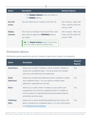 Option Description Relevant Reports
l the Display Columns value you select in
the Display options
Sort Dir-
ection
The sort direction for results in the CSV file. CSV; Iterator, Table, Bar
Chart, and Pie Chart ele-
ments in PDF
Display
Columns
The columns included in the results file. Avail-
able columns depend on Definition options
you select.
Tip: The Display Columns appear in the results
file in the order in which you select them.
CSV; Iterator, Table, Bar
Chart, and Pie Chart ele-
ments in PDF
Distribution Options
Distribution options specify the actions Tenable.sc takes when a report run completes.
Option Description
Relevant
Reports
Email Users Allows you to select Tenable.sc users to whom Tenable.sc
emails the completed report. The drop-down list includes
only users with defined email addresses.
Any
Email
Addresses
Allows you to add email addresses where Tenable.sc emails
the completed report. You can specify multiple email
addresses, separated by commas.
Any
Share Allows you to select which Tenable.sc users within your
organization can view the completed report in Tenable.sc.
Use this option if organizational policies prohibit emailing
potentially sensitive data.
Any
Publishing
Sites
Allows you to select predefined publishing sites where Ten-
able.sc uploads the completed report. For more information,
see Publishing Sites Settings.
Any
Copyright © 2022 Tenable, Inc. All rights reserved. Tenable, Tenable.io, Tenable Network Security, Nessus, SecurityCenter, SecurityCenter Continuous View and Log Correlation Engine are registered trade-
marks of Tenable,Inc. Tenable.sc, Tenable.ot, Lumin, Indegy, Assure, and The Cyber Exposure Company are trademarks of Tenable, Inc. All other products or services are trademarks of their respective
 