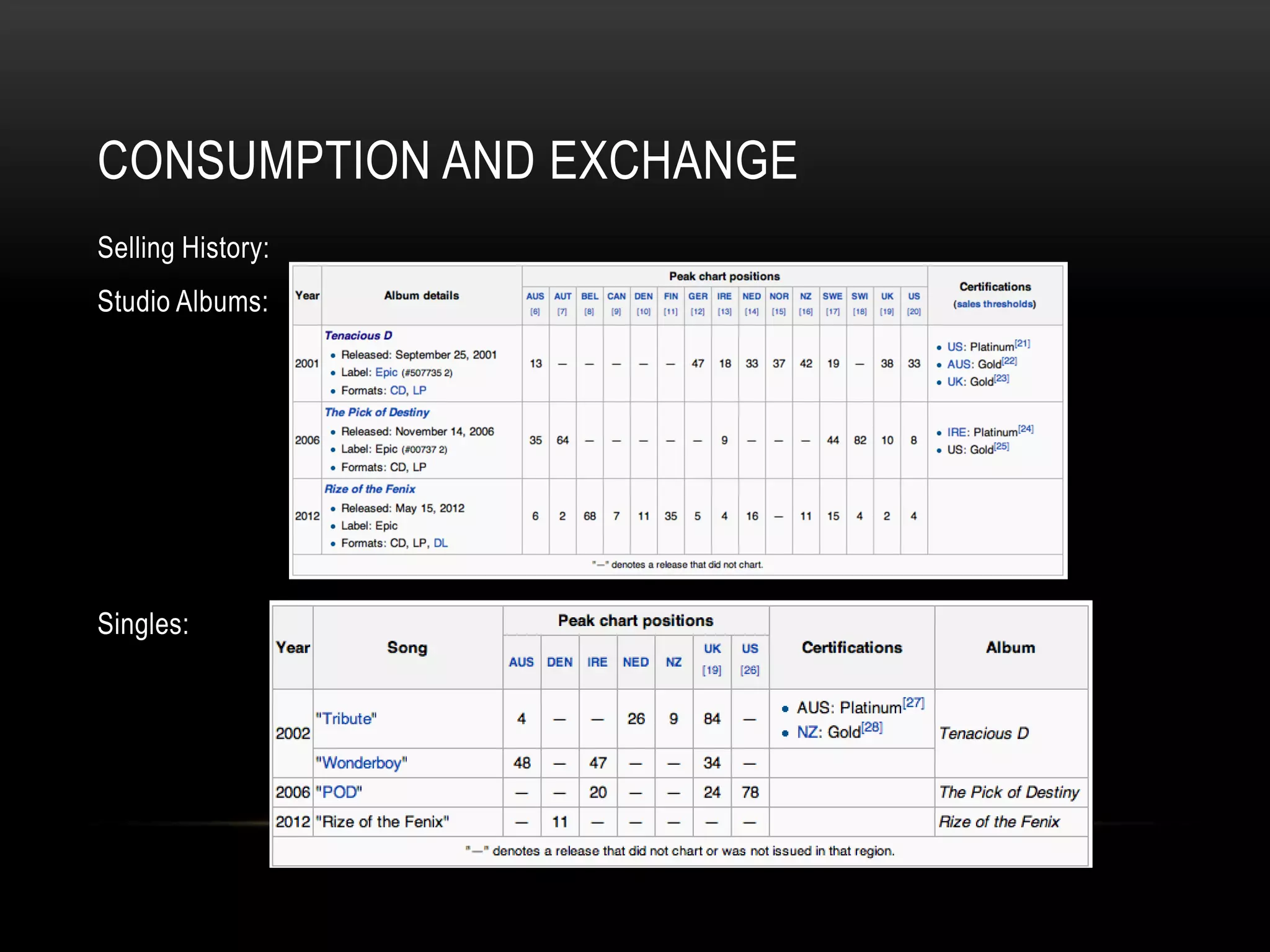 CONSUMPTION AND EXCHANGE
Selling History:
Studio Albums:
Singles:
 