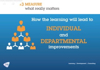 #1

#2

#3

MEASURE
what really matters

How the learning will lead to

INDIVIDUAL
and

DEPARTMENTAL
improvements

Learning | Development | Consulting

 