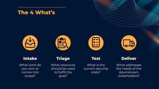 The 4 What’s
Intake
What work do
you own or
comes into
scope?
Triage
What resources
should be used
to fulﬁll the
goal?
Test
What is the
current security
state?
Deliver
What addresses
the needs of the
downstream
stakeholders?
 