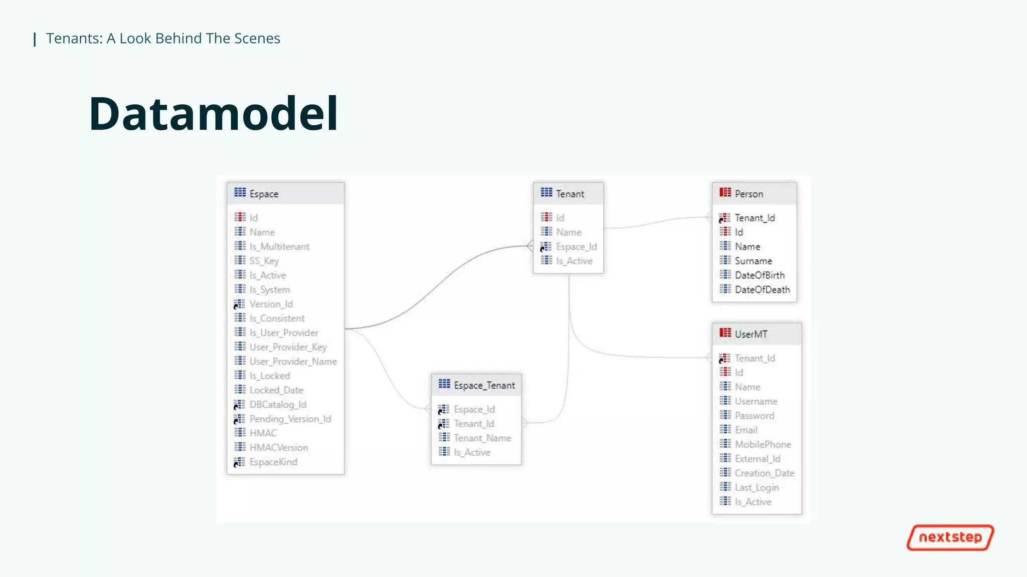 | Tenants: A Look Behind The Scenes
Datamodel
 