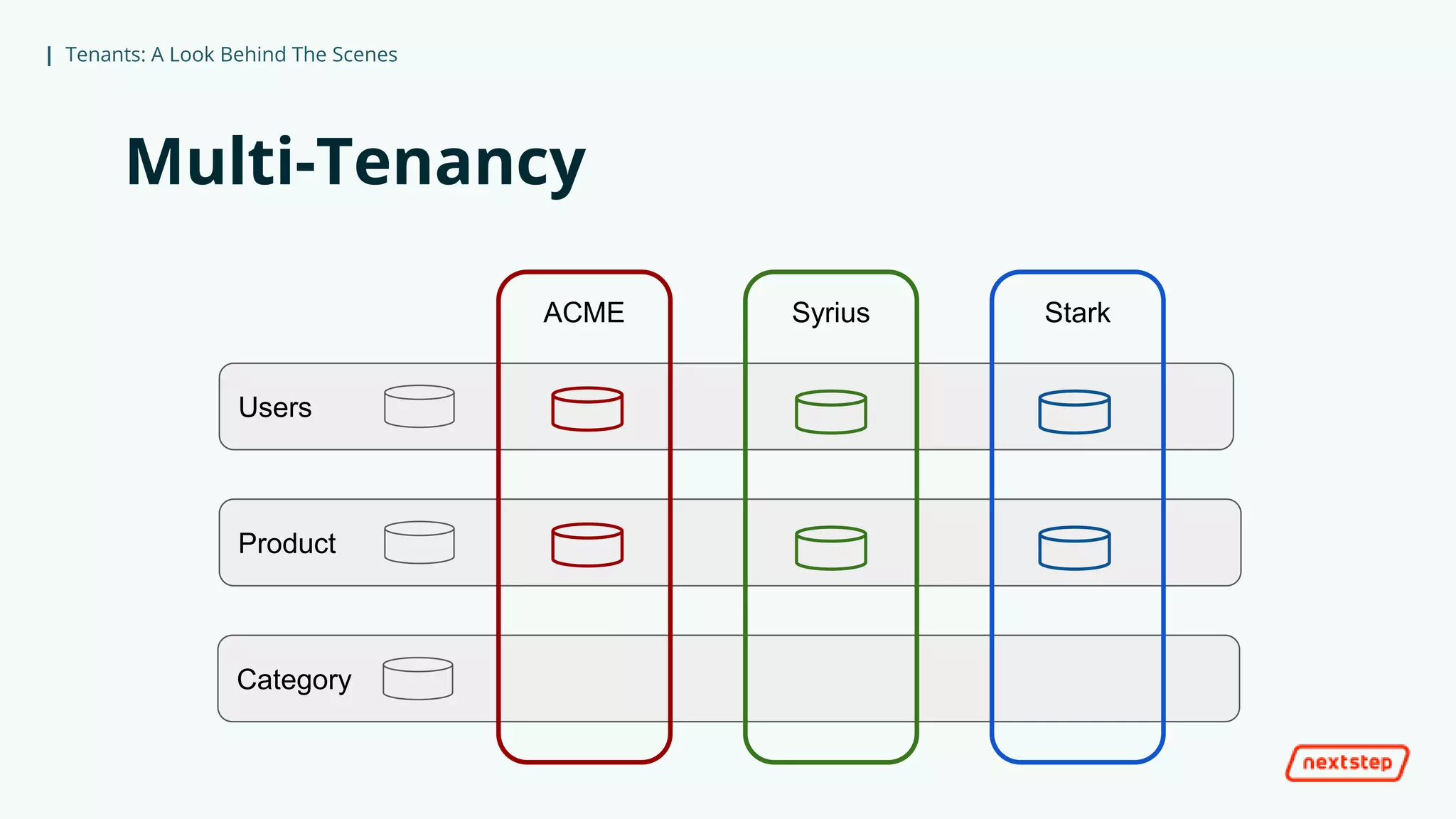 | Tenants: A Look Behind The Scenes
Product
Category
Multi-Tenancy
Users
ACME Syrius Stark
 