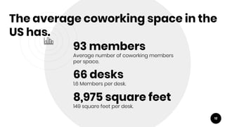 $135 per desk
13
$1.30 per square foot
Coworking spaces on average break even
and begin turning a profit in 15 months.
$89...