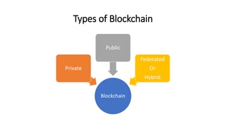 Types of Blockchain
Blockchain
Private
Public
Federated
Or
Hybrid
 