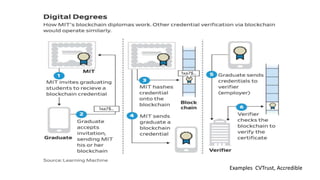 Examples CVTrust, Accredible
 