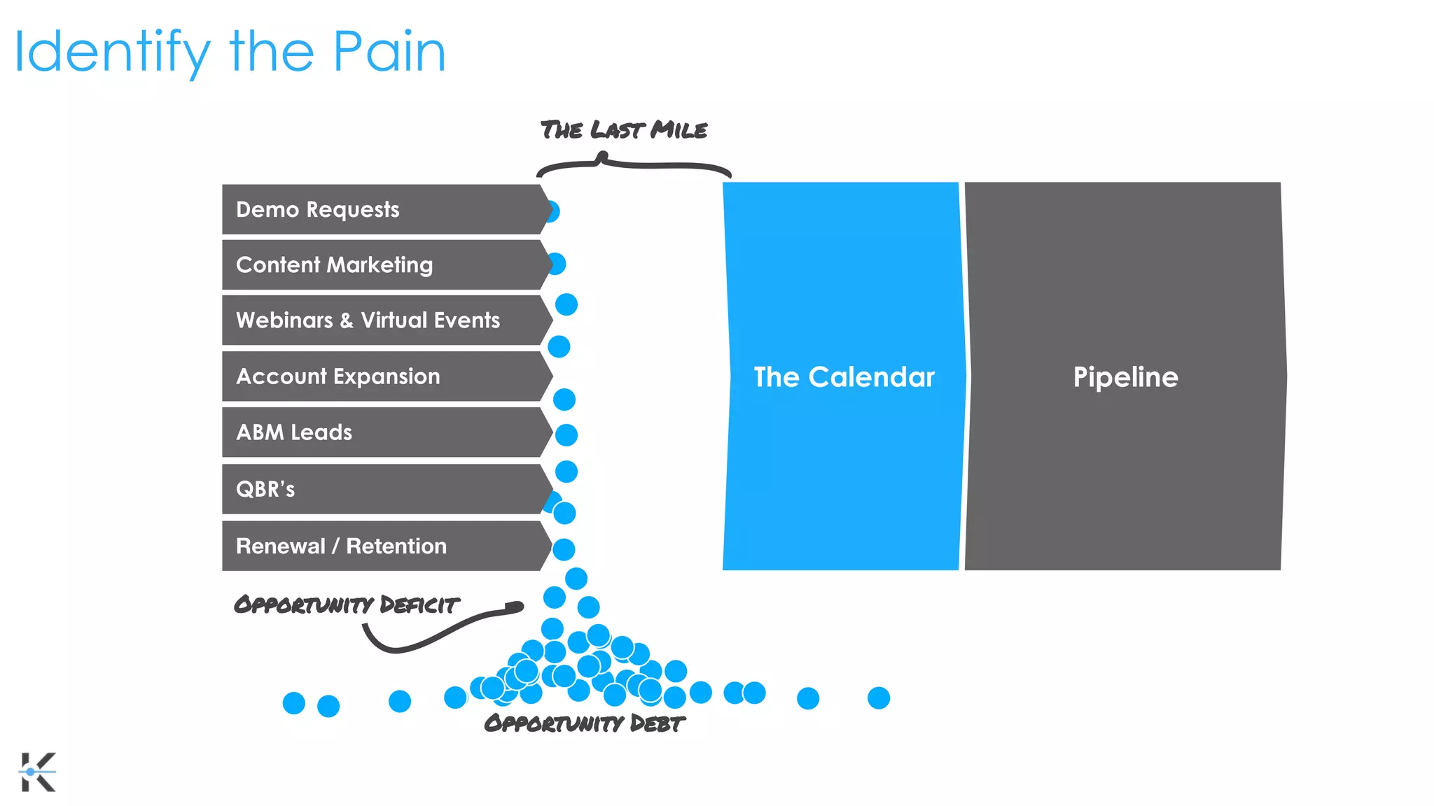 QBR’s
Content Marketing
Webinars & Virtual Events
Account Expansion
ABM Leads
Demo Requests
Renewal / Retention
Opportunity Debt
The Calendar
Opportunity Deficit
Pipeline
The Last Mile
Identify the Pain
 