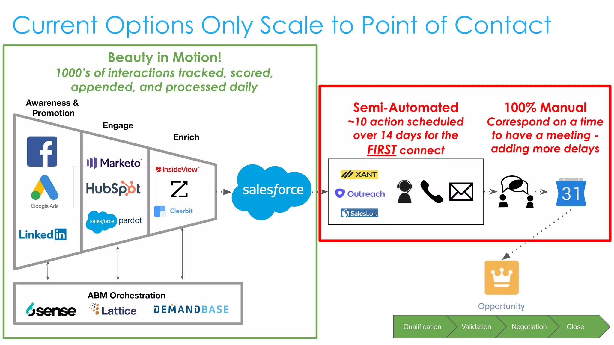 Enrich
Awareness &
Promotion
Engage
Beauty in Motion!
1000’s of interactions tracked, scored,
appended, and processed daily
Semi-Automated
~10 action scheduled
over 14 days for the
FIRST connect
ABM Orchestration
Close
Negotiation
Validation
Qualiﬁcation
Current Options Only Scale to Point of Contact
100% Manual
Correspond on a time
to have a meeting -
adding more delays
 