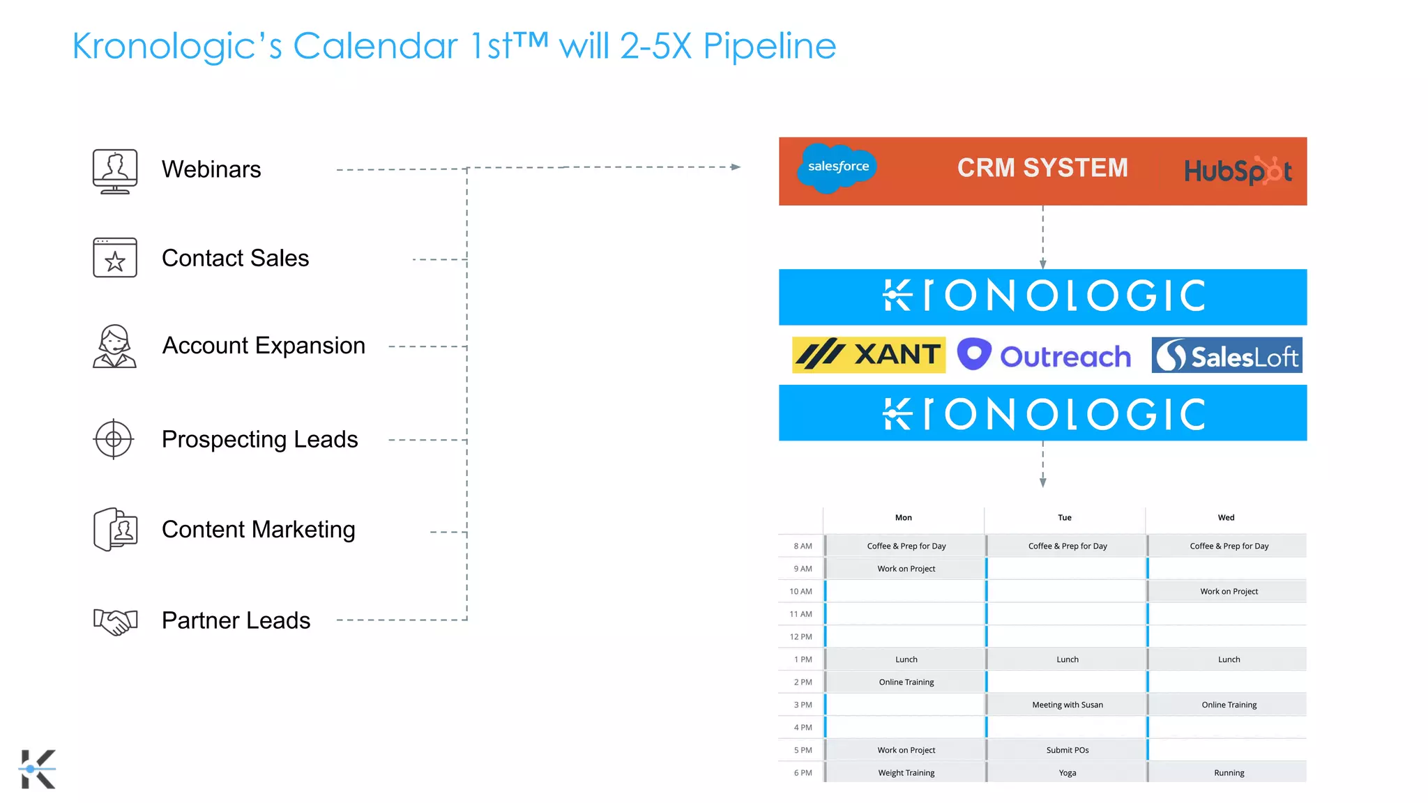 CRM SYSTEM
Contact Sales
Webinars
Account Expansion
Prospecting Leads
Content Marketing
Partner Leads
Kronologic’s Calendar 1st™ will 2-5X Pipeline
 