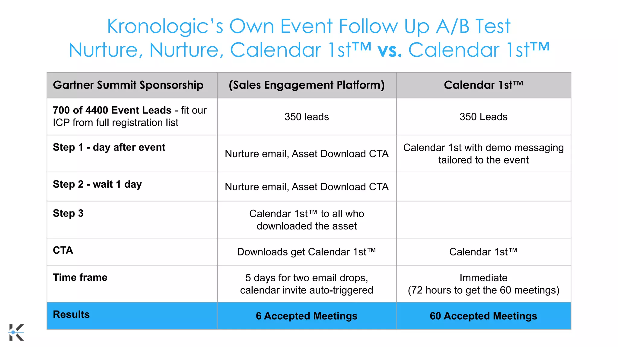 Kronologic’s Own Event Follow Up A/B Test
Nurture, Nurture, Calendar 1st™ vs. Calendar 1st™
Gartner Summit Sponsorship (Sales Engagement Platform) Calendar 1st™
700 of 4400 Event Leads - fit our
ICP from full registration list
350 leads 350 Leads
Step 1 - day after event
Nurture email, Asset Download CTA
Calendar 1st with demo messaging
tailored to the event
Step 2 - wait 1 day Nurture email, Asset Download CTA
Step 3 Calendar 1st™ to all who
downloaded the asset
CTA Downloads get Calendar 1st™ Calendar 1st™
Time frame 5 days for two email drops,
calendar invite auto-triggered
Immediate
(72 hours to get the 60 meetings)
Results 6 Accepted Meetings 60 Accepted Meetings
 