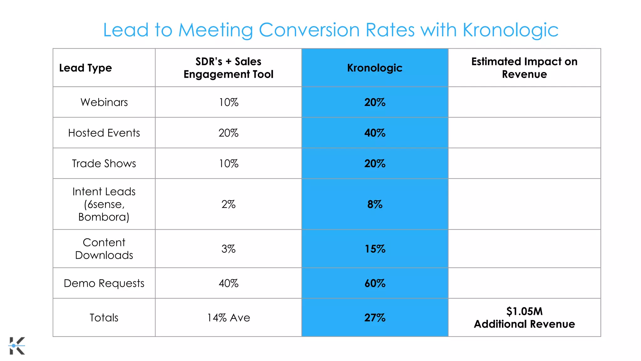 Lead Type
SDR’s + Sales
Engagement Tool
Kronologic
Estimated Impact on
Revenue
Webinars 10% 20%
Hosted Events 20% 40%
Trade Shows 10% 20%
Intent Leads
(6sense,
Bombora)
2% 8%
Content
Downloads
3% 15%
Demo Requests 40% 60%
Totals 14% Ave 27%
$1.05M
Additional Revenue
Lead to Meeting Conversion Rates with Kronologic
 