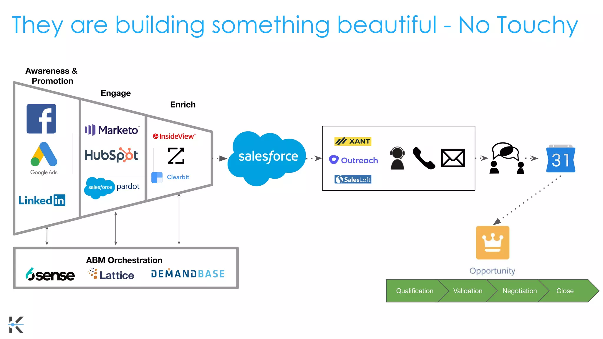 Enrich
Awareness &
Promotion
Engage
ABM Orchestration
Close
Negotiation
Validation
Qualiﬁcation
They are building something beautiful - No Touchy
 