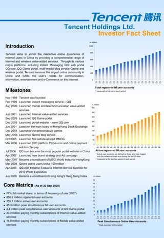 Tencent Holdings Ltd.
                                                          Investor Fact Sheet
                                                                      In million

 Introduction                                                        1,000


                                                                      800
 Tencent aims to enrich the interactive online experience of
 Internet users in China by providing a comprehensive range of
                                                                      600
 Internet and wireless value-added services. Through its various
 online platforms, including Instant Messaging QQ, web portal         400
 QQ.com, QQ Game portal, multi-media blog service Qzone and
 wireless portal, Tencent services the largest online community in    200
 China and fulfills the user’s needs for communication,
 information, entertainment and e-Commerce on the Internet.              0
                                                                                  1Q     2Q       3Q      4Q      1Q      2Q      3Q      4Q     1Q     2Q     3Q     4Q     1Q     2Q     3Q     4Q     1Q      2Q      3Q
                                                                                 2004   2004     2004    2004    2005    2005    2005    2005   2006   2006   2006   2006   2007   2007   2007   2007   2008    2008    2008



                                                                                 Total registered IM user accounts
 Milestones                                                                      * measured at the end of each period.


 Nov 1998 Tencent was founded
 Feb 1999 Launched instant messaging service – QQ
                                                                        In million
 Aug 2000 Launched mobile and telecommunication value-added
                                                                        400
          services
                                                                        350
 Jun 2001 Launched Internet value-added services
                                                                        300
 Sep 2003 Launched QQ Game portal
                                                                        250
 Dec 2003 Launched portal website – www.QQ.com
 Jun 2004 Listed on the main board of Hong Kong Stock Exchange          200

 Dec 2004 Launched Advanced casual games                                150

 May 2005 Launched Qzone blog service                                   100

 Oct 2005 Launched first self-developed MMOG                              50

 Mar 2006 Launched C2C platform Paipai.com and online payment                0
                                                                                    1Q     2Q      3Q      4Q      1Q      2Q      3Q     4Q     1Q     2Q     3Q     4Q     1Q     2Q     3Q     4Q     1Q     2Q      3Q
          solution Tenpay                                                          2004   2004    2004    2004    2005    2005    2005   2005   2006   2006   2006   2006   2007   2007   2007   2007   2008   2008    2008


                                                                                 Active registered IM user accounts
 Jul 2006 QQ.com became the most popular portal website in China
                                                                                  * Active user accounts are defined as those who have logged
 Apr 2007 Launched new brand strategy and Ad campaign                               onto the network at least once during the last 30 days.
                                                                                  * measured at the last two weeks of each period.
 May 2007 Became a constituent of MSCI World Index for HongKong
 Mar 2008 Qzone active users broke 100 million
 Apr 2008 QQ.com became Exclusive Internet Service Sponsor for
          2010 World Exposition
 Jun 2008 Became a constituent of Hong Kong's Hang Seng Index                In million

                                                                          50

                                                                          45
Core Metrics (As of 30 Sep 2008)                                          40

                                                                          35

 77% IM market share, in terms of frequency of use (2007)                 30

 856.2 million registered user accounts                                   25

 355.1 million active user accounts                                       20

                                                                          15
 45.3 million peak simultaneous IM user accounts
                                                                          10
 4.4 million peak simultaneous user accounts of QQ Game portal
                                                                             5
 30.3 million paying monthly subscriptions of Internet value-added           0
 services                                                                           1Q   2Q   3Q   4Q   1Q   2Q   3Q   4Q   1Q   2Q   3Q   4Q   1Q   2Q   3Q   4Q   1Q   2Q   3Q
                                                                                   2004 2004 2004 2004 2005 2005 2005 2005 2006 2006 2006 2006 2007 2007 2007 2007 2008 2008 2008

 14.8 million paying monthly subscriptions of Mobile value-added                        Peak Simultaneous Online User Accounts
 services                                                                               * Peak recorded for the period
 