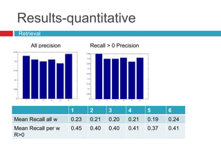 Results-quantitative
Recall > 0 PrecisionAll precision
1 2 3 4 5 6
Mean Recall all w 0.23 0.21 0.20 0.21 0.19 0.24
Mean Recall per w
R>0
0.45 0.40 0.40 0.41 0.37 0.41
Retrieval
 